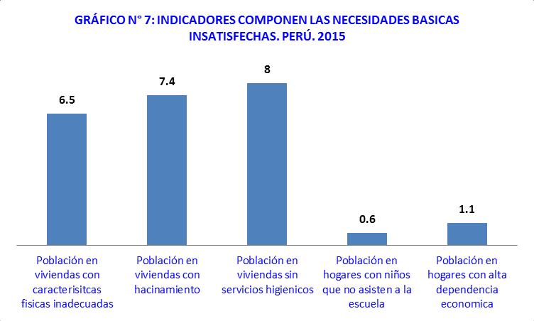 Gobierno Regional de Arequipa En el año 2015, el 8% de la población carece de servicios higiénicos, el 7.4% se encuentra en hogares hacinados, el 6.