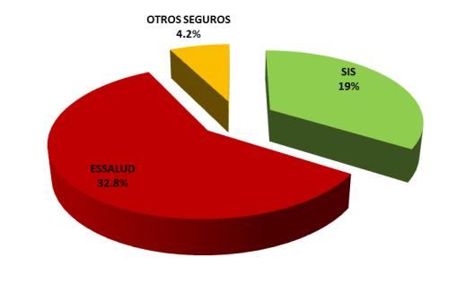 Gobierno Regional de Arequipa La población asegurada según departamento en el año 2014, Arequipa (55.