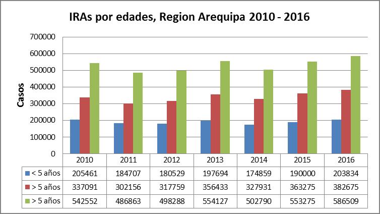 (6%). En promedio 7 de cada 10 casos de las IRAS en todas las edades de la Región de Arequipa se encuentran en la provincia de Arequipa.