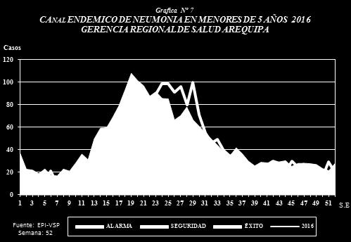Gobierno Regional de Arequipa epidemia las SE: 23 a la 30; coincidiendo con la presentación de las bajas temperaturas en nuestra región.