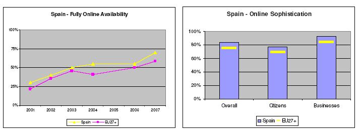 Cifras > Datos sobre Administración Electrónica La disponibilidad de servicios es del 70%, 15 puntos más que en 2006, y por encima de la media europea del 58 %.
