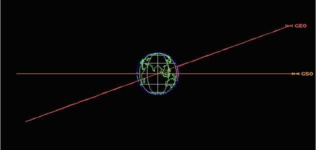 Órbita geosíncrona Es la órbita geosíncrona (mismo periodo que la Tierra), circular y con inclinación cero (ψ = 0) Velocidades angulares iguales: θ(t) = θ 0 + Ωt Cambio de variables: x 1 (t) = r(t),