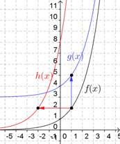 9 Identific ls funciones correspondientes con ls siguientes gráfics: b Solución: Ambs son funciones eponenciles porque psn por el punto 0, tienen por un ldo como síntot horizontl el eje OX, mientrs