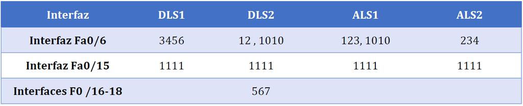j. Configurar DLS1 como Spanning tree root para las VLAN 1, 12, 434, 800, 1010, 1111 y 3456 y como raíz secundaria para las VLAN 123 y 234. k.