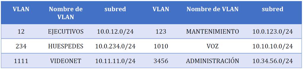 m. Configurar las siguientes interfaces como puertos de acceso, asignados a las VLAN de la siguiente manera: n.