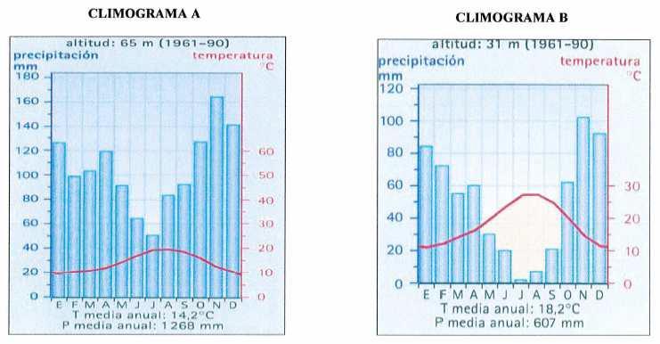 PRÁCTICA 17 - CLIMOGRAMAS La figura representa dos climogramas.