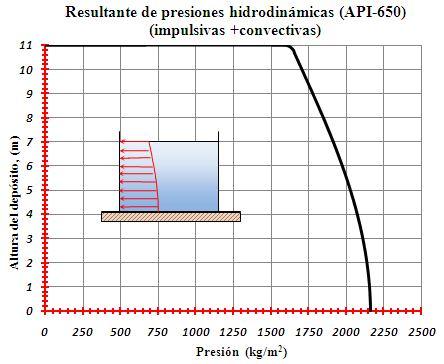 CAPÍTULO III líquido bajo la excitación lateral induce presiones en las paredes que tienen la distribución de la figura III.18b. Figura III.