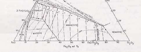 -FeO-Fe 2 O 3, mostrando las curvas límites como líneas