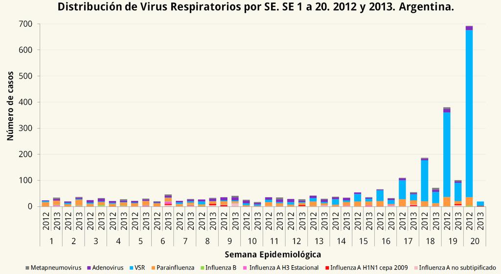 Número de Casos Porcentaje Boletín Integrado de Vigilancia N 171 - SE 20-2013 Página 38 de 104 De las 771 muestras positivas para algún virus respiratorio halladas en el 2013, 222 correspondieron a