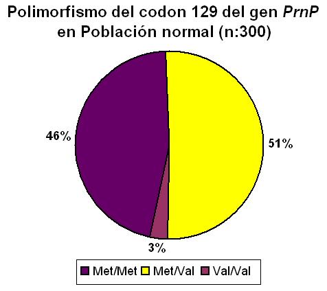Polimorfismo Met/Val c129 del gen PNRP humano en Población control (sana) argentina -por RFLP- (n=300).