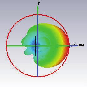 La Figura 3.60 muestra el diagrama de radiación de la antena, se puede observar en las figuras los valores de directividad y ganancia. Figura 3.60 Gráfica de la directividad del arreglo a 73.