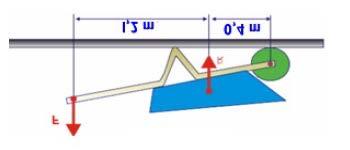 En els següents gràfics cada segment de la palanca mesura 1 m i cada quadrat de les càrregues té una massa de 2 kg.