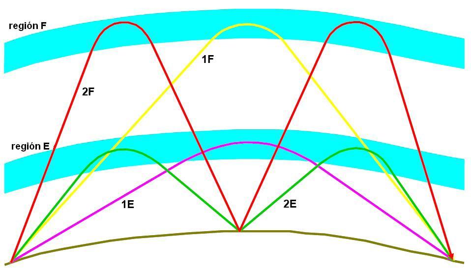 Comunicaciones HF Capitulo 2 Los modos cordales y los ductos involucran un número de refracciones desde la ionósfera sin reflexiones intermedias sobre la tierra.