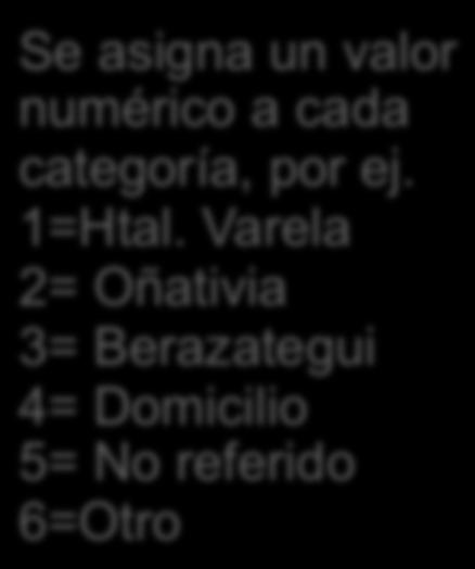 Varela 2= Oñativia 3= Berazategui 4= Domicilio 5= No referido 6=Otro 2 3 5 3 2 4 3 3 5 5 5 4 5 6 3