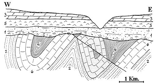 Conglomerados y areniscas triásicas 2. Areniscas cuarcíticas 3. Dolomías con Pygope (Mesozoico) 4. Pizarras con Didymograptus (Paleozoico) 5. Yesos y margas yesíferas 6.