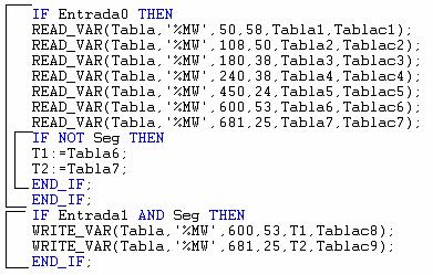Pág. 120 Anexo F Tabla1 a Tabla7 guardan los valores de los registros leídos del TeSysU mediante las órdenes de lectura 1 a 7 respectivamente.