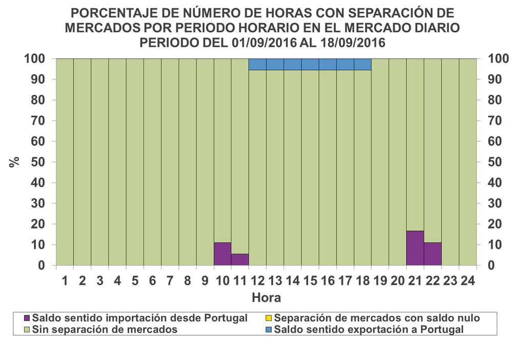 Exportación a Portugal 1,6% Importación desde