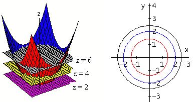 que = z se llama unción o campo escala de dos vaiables D es el dominio de deinición está constituido po los puntos (, de R paa los que eiste imagen z + 9 Po ejemplo, en la unción ( = = z, su dominio