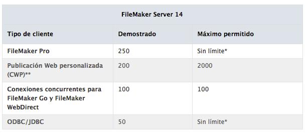 Con FileMaker Server 14 se incluye una conexión concurrente.