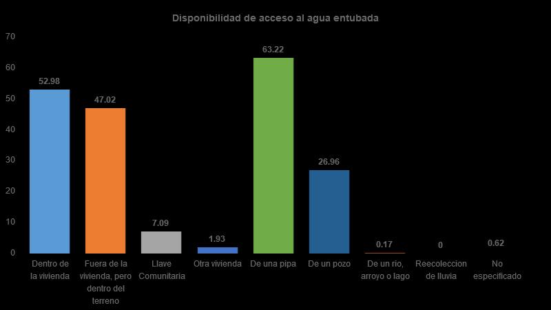 Vivienda Del total de viviendas habitadas, 53% cuenta con agua dentro de su vivienda, 47% dentro del terreno, 7% de llave comunitaria, 2% de otra vivienda, 63% de una pipa, 27% de un pozo, 0% de un
