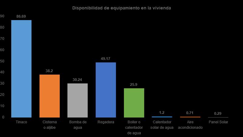 Vivienda Del total de viviendas habitadas el 87% cuenta con tinaco, 38%