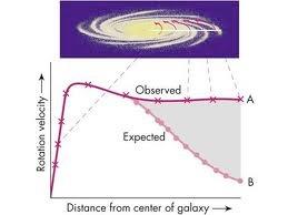 Relación de Tully-Fisher n Empíricamente se encontró que la amplitud de la curva de velocidad de rotación de una galaxia