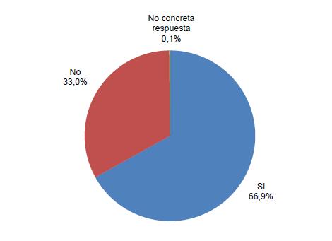 Otro indicador del estado de salud de los y las jóvenes españoles es el hecho de acudir al médico. En el último año, el 66,9% de los y las jóvenes españoles ha acudido al médico.