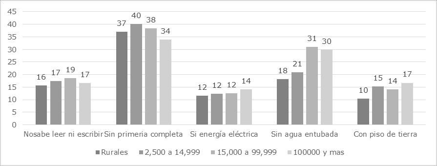 Gráfica 4.A.1 Indicadores de marginación en los municipios de intervención de Hidalgo 2010 (%). Fuente: CONAPO. Índice de marginación por localidad 2010.