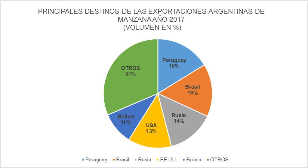 Las exportaciones se esperan Se incrementen en 2018 con embarques principalmente a Rusia, luego Brasil y EEUU.