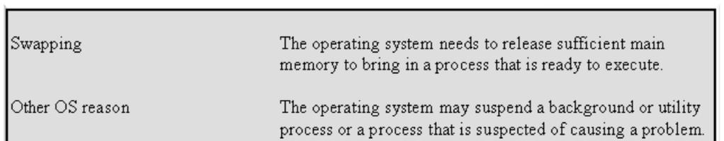 PROCESOS: CAUSAS DE SUSPENSION Intercambio Otra razón del SO El sistema operativo necesita liberar suficiente memoria principal para cargar un