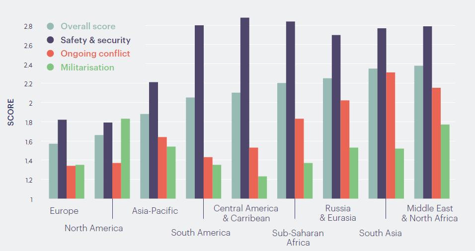Gráfico1: Índice de Paz Global 2015: Resultados por Región