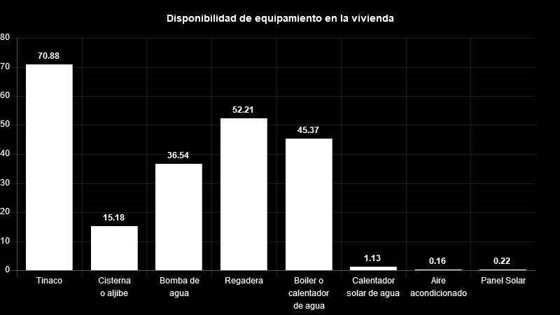 Vivienda Del total de viviendas habitadas el 71% cuenta con tinaco, 15% con cisterna, 37% con bomba de agua