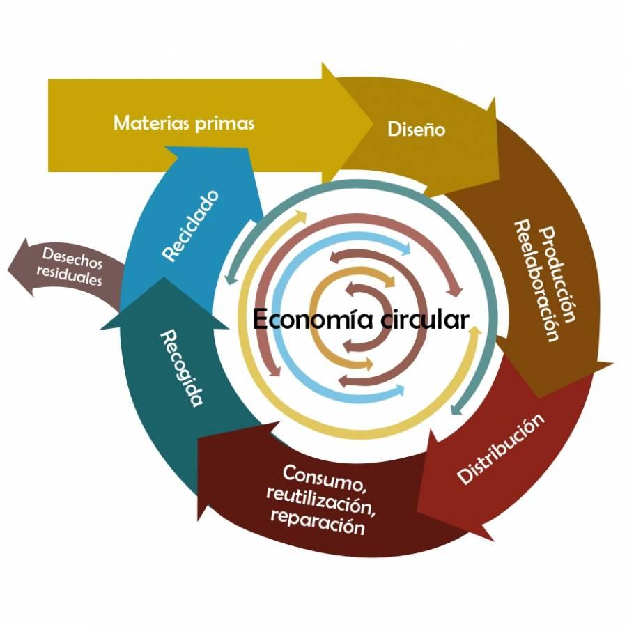 ESQUEMA DE LA ECONOMÍA CIRCULAR Nuevo modelo en el que los productos, materiales y recursos se mantienen