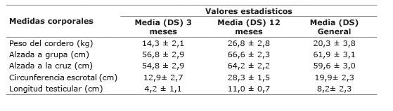 Amado Espitia-Pacheco, et al. Evaluación del desarrollo testicular y medidas morfométricas en ovi.