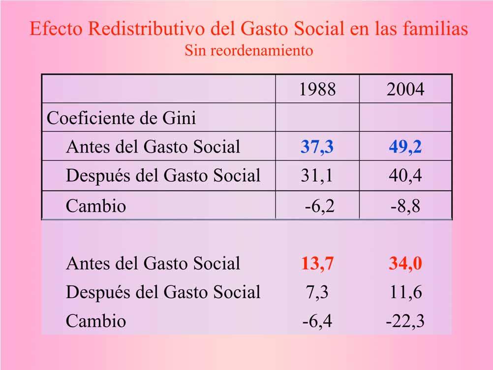 Efecto Redistributivo del Gasto Social en las familias Sin reordenamiento 1988 2004 Coeficiente de Gini Antes del Gasto Social Después del Gasto