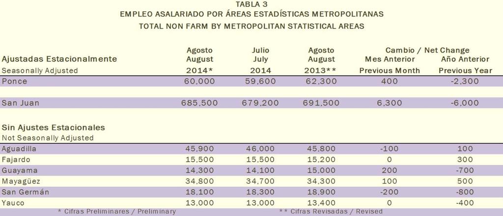 El empleo asalariado en el área estadística metropolitana de San Juan para agosto de 2014 fue de 685,500, lo que reflejó un alza de 6,300 en relación con el mes anterior.