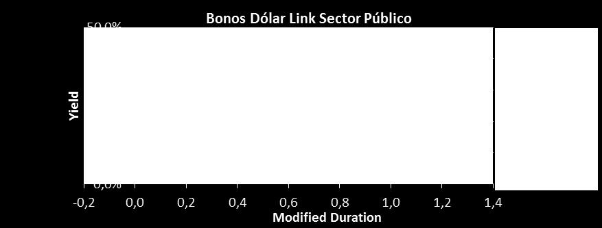 Bonos Dólar Link - Sector Publico Bono Descripción Precio en BCBA (1) En Pesos En U$S (TCN) PUO19 CHUBUT CL 1 Vto. 2019 860 USD 28,96 17,07% 0,08 0,64 21-oct-19 220,0 Tasa fija.