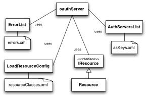 Servidor OAuth2 ASes Claves