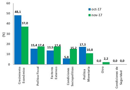 En noviembre, los administradores de portafolio manifestaron principalmente sus preferencias por deuda privada tasa fija, acciones locales y TES tasa fija. (Gráfico 9).