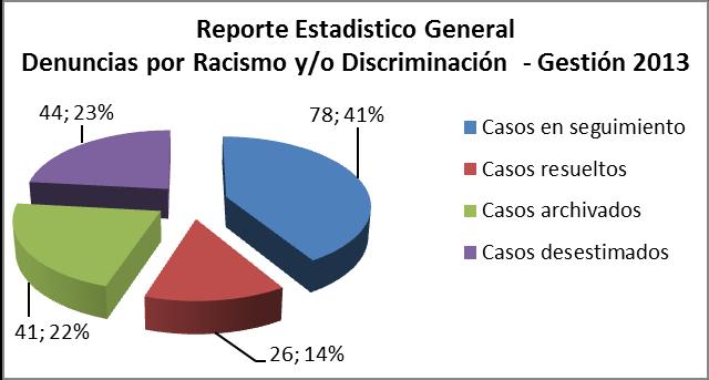 ESTADO ACTUAL DE LAS DENUNCIAS GESTIÓN 2013 Hasta el 31 de Diciembre de 2013 se registraron 189 denuncias por supuestos hechos de racismo y/o discriminación