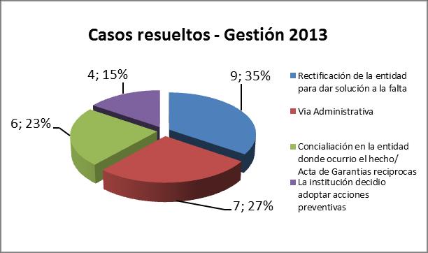 - 26 casos se han resuelto en la vía administrativa, ver gráfico No. 4. Grafico No. 13 NOTA.