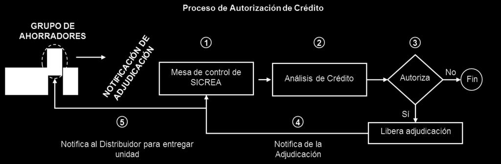 El proceso de autorización se ejemplifica gráficamente a continuación: M) PROCESOS DE GESTIÓN DE COBRO.