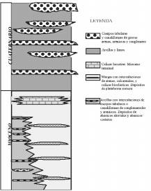 Columna litoestratigráfica sintética del relleno neógeno-cuaternario de la cuenca valenciana. Cuaternario (figura 2).