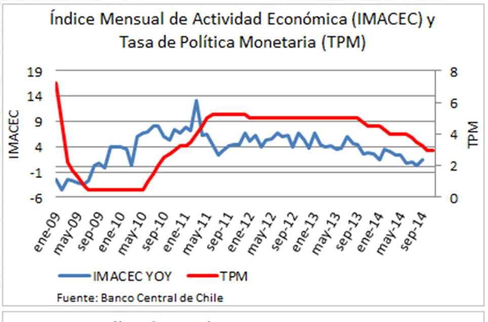 Renta Fija Local Chile Para el mes de septiembre se reportó un IMACEC de 1,4%.
