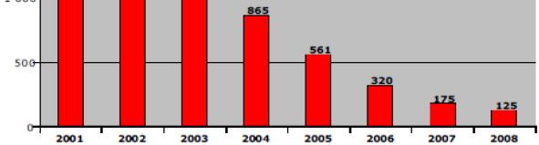 Periodo 2001-2008