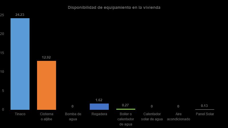 Vivienda Del total de viviendas habitadas el 24% cuenta con tinaco, 13% con cisterna, 0% con bomba de agua