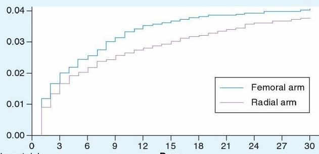 Radial versus femoral access for coronary angiography and intervention in patients with acute coronary syndromes (RIVAL): a randomised, parallel