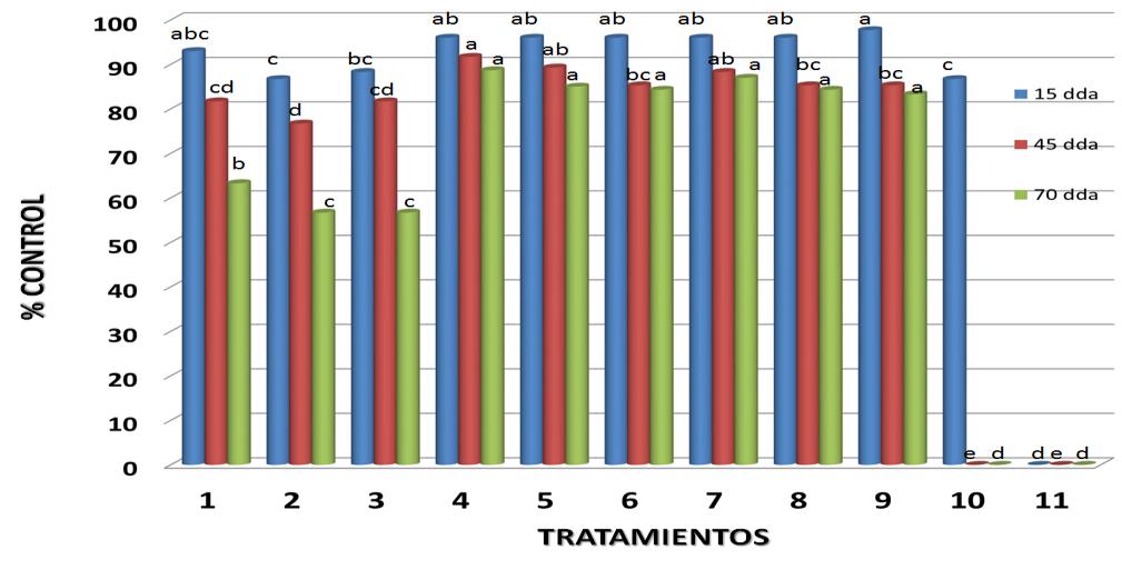 4. Resultados En la figura 1 se puede ver el nivel de control (%) del yuyo colorado (Amaranthus palmeri), para diferentes tratamientos químicos, medido a los 15, 45 y 70 dda y en la figura 2 el