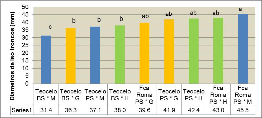 En promedio, los cafetos de pie franco tienen un diámetro de tronco significativamente superior (p< 0.05) a las de pie franco (Figura 4) pero con una diferencia menos de 2.7 mm ósea de 6.