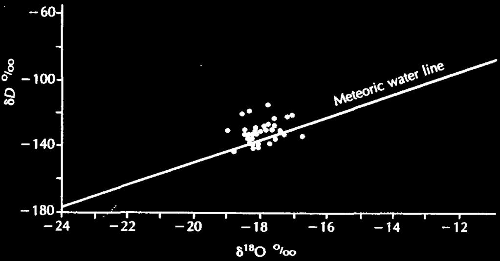 Global Meteoric Water Line (GMWL) La relación idealizada ente las concentraciones de Oxígeno-18 y Deuterio, se ha expresado según la función (Craig, 1961): δ 2 H = 8δ18O 10 Los resultados